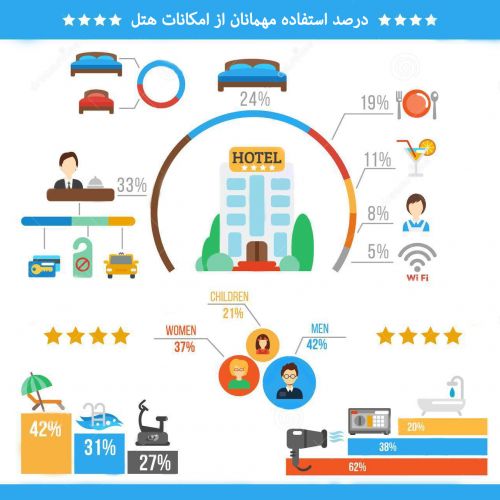 اینفو گرافی درصد استفاده مهمانان از امکانات هتل