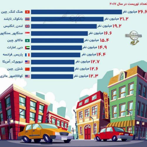 پر گردشترین کشورهای جهان کدامند؟